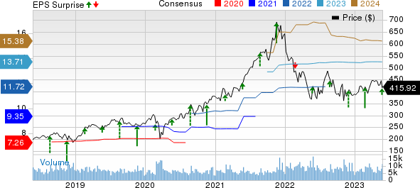 Intuit Inc. Price, Consensus and EPS Surprise