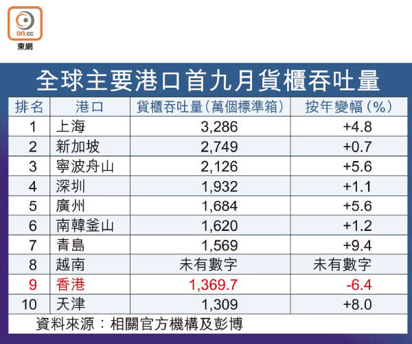 全球主要港口首九月貨櫃吞吐量