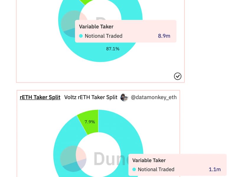 Variable takers dominate action in stETH and rETH interest rate swap pools. (Dune Analytics) 