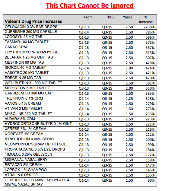 valeant drug gouge chart