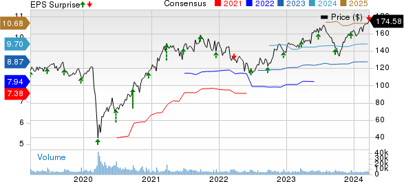 Darden Restaurants, Inc. Price, Consensus and EPS Surprise