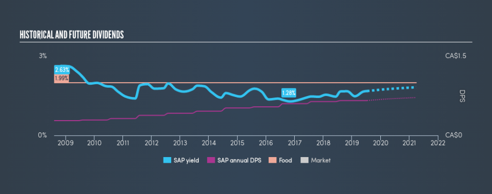 TSX:SAP Historical Dividend Yield, July 13th 2019