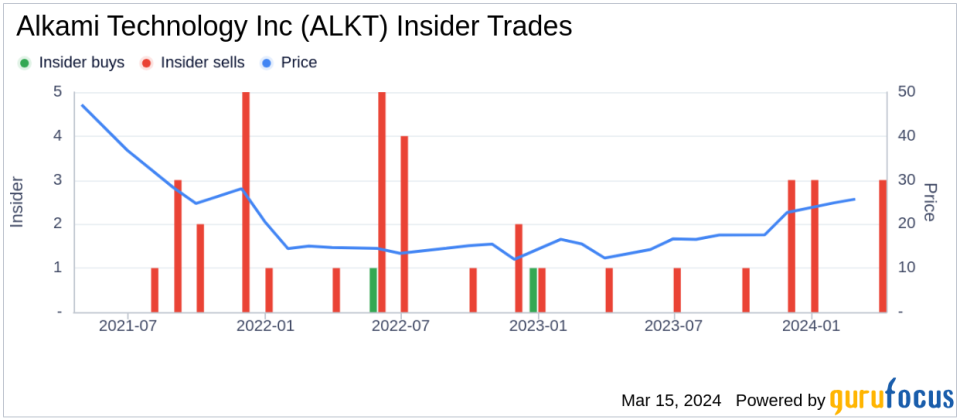 Alkami Technology Inc CFO W Hill Sells 50,000 Shares