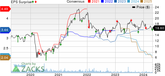 Navient Corporation Price, Consensus and EPS Surprise