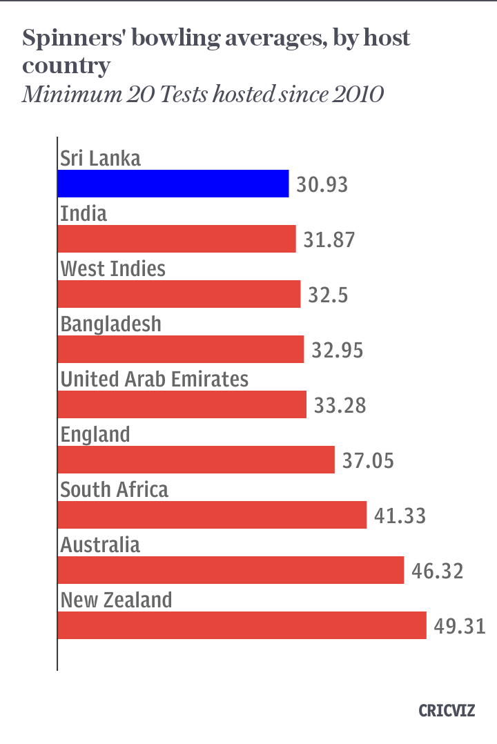 Spin bowler averages