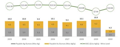 Figure 5 – Production Profile (CNW Group/SilverCrest Metals Inc.)