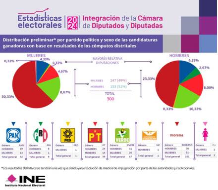 INE sobrerrepresentación