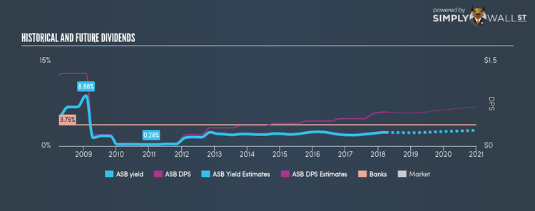 NYSE:ASB Historical Dividend Yield Mar 30th 18