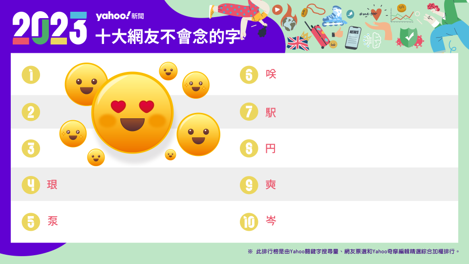 十大網友不會念的字首圖。（製圖／Yahoo奇摩新聞編輯室）