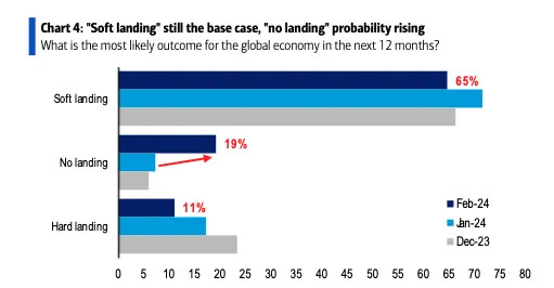 Source: BofA Global Fund Manager Survey / BofA Global Research