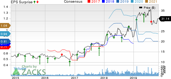 The New York Times Company Price, Consensus and EPS Surprise