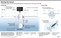 The operation to raise the 6,825-tonne Sewol is one of the most complicated salvage efforts ever undertaken