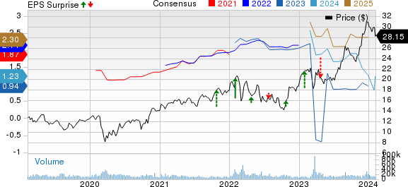 UBS Group AG Price, Consensus and EPS Surprise