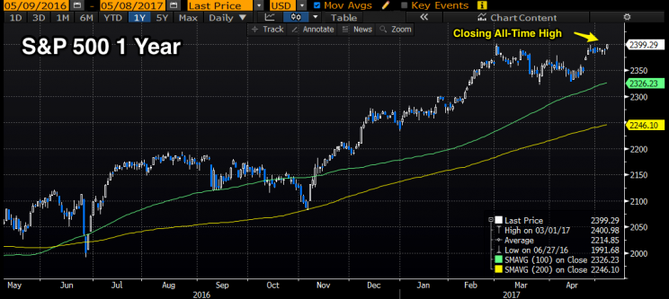 S&P 500 makes a new all-time closing high. (Source: Bloomberg)