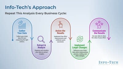 Info-Tech Research Group’s “Analyze Your ITSM Ticket Data” blueprint offers actionable insights to help organizations improve service desk efficiency and decision-making. (CNW Group/Info-Tech Research Group)