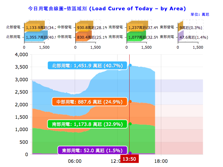 台電用電量創史上新高，飆上3565.3萬瓩。（取自台電網站）