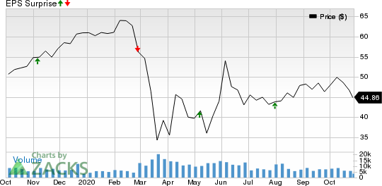 CBRE Group, Inc. Price and EPS Surprise