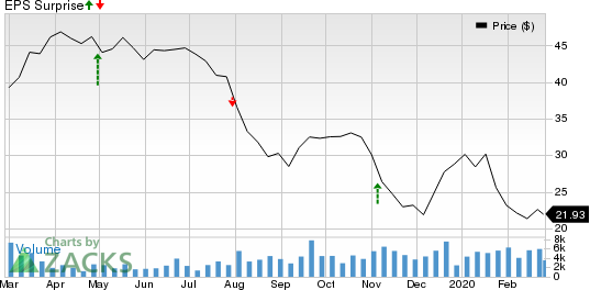 EQT Midstream Partners, LP Price and EPS Surprise