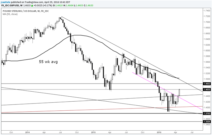 EUR/USD Testing Neckline of Major Double Bottom Pattern