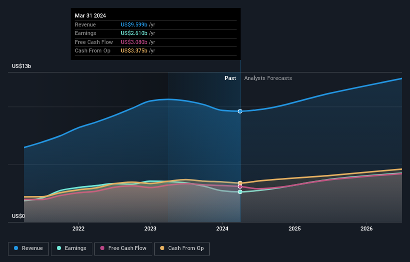 earnings-and-revenue-growth