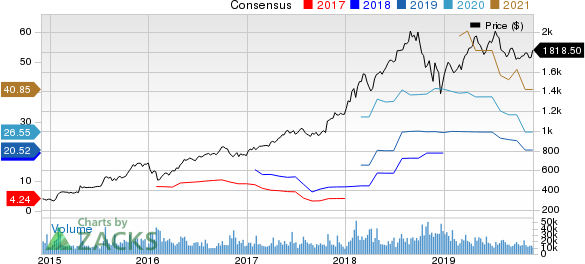 Amazon.com, Inc. Price and Consensus