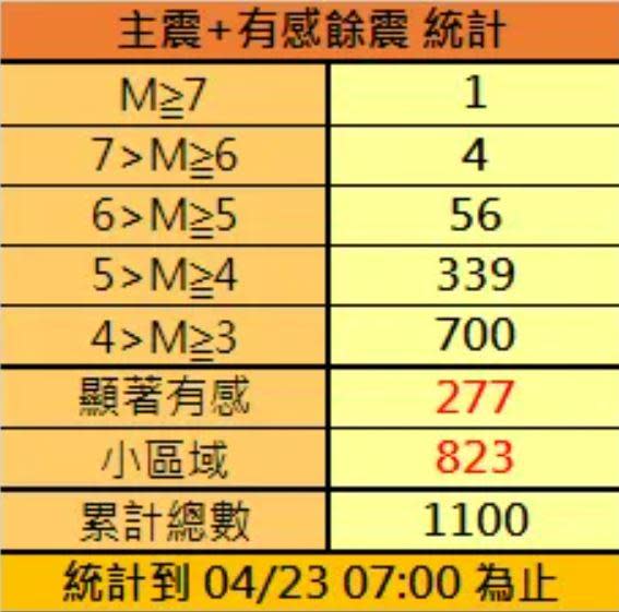 0403地震發生至今（23日）早上7時，主震加餘震累計已1100起。（圖／中央氣象署）