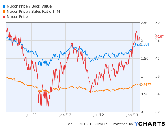 NUE Price / Book Value Chart