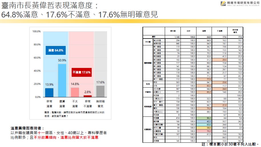 最新台南市長選舉 64.8%肯定黃偉哲施政表現 56.6%台南市民支持連任