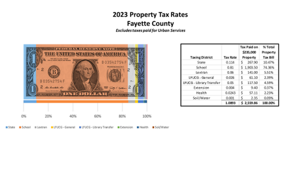 A graphic from the Lexington-Fayette Urban County Government showing where property tax dollar proceeds go.