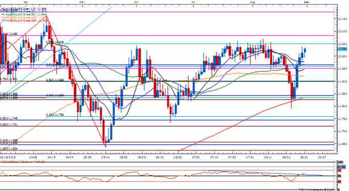 USDOLLAR Daily Chart