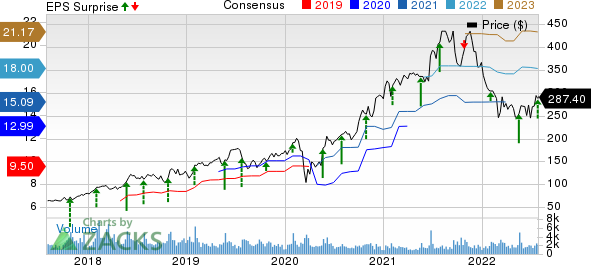 Deckers Outdoor Corporation Price, Consensus and EPS Surprise