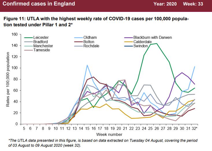 The government's weekly report revealed Swindon as an area of concern, just below areas that are already under local lockdowns (Gov.uk)