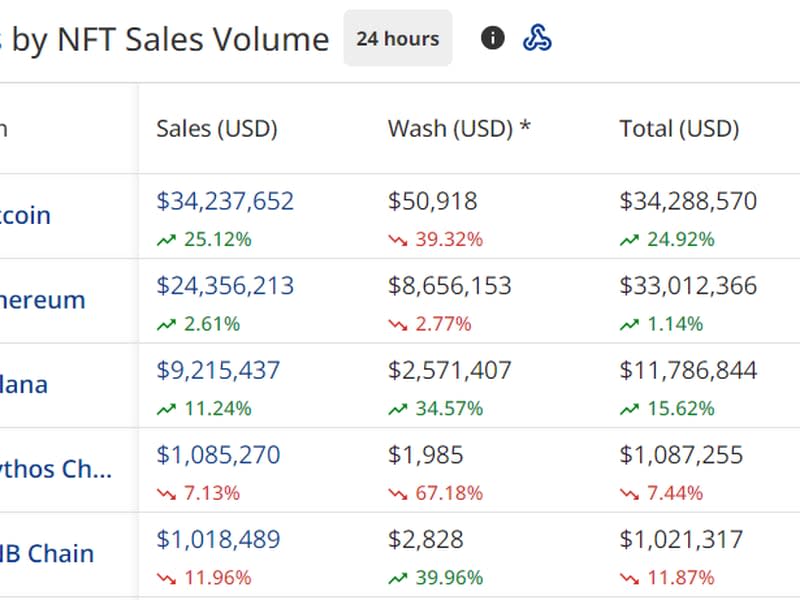 Bitcoin NFT sales surpassed those of Ethereum. (Cryptoslam)