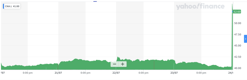 Centrica's share price surge after it announced the sale of Direct Energy. Photo: Yahoo Finance UK