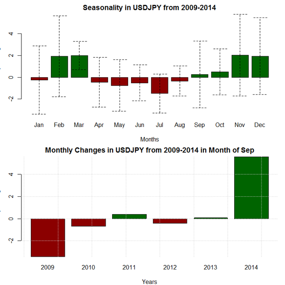 September Forex Seasonality Sees Chance for Big Moves in USD-pairs