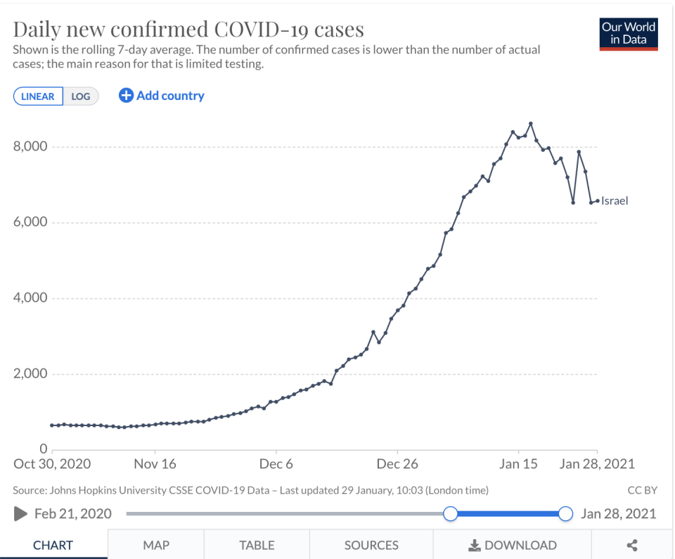 La courbe des nouveaux cas de Covid-19 en Israël.