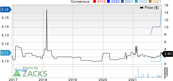 DecisionPoint Systems Inc. Price and Consensus