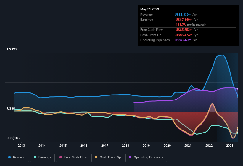 earnings-and-revenue-history