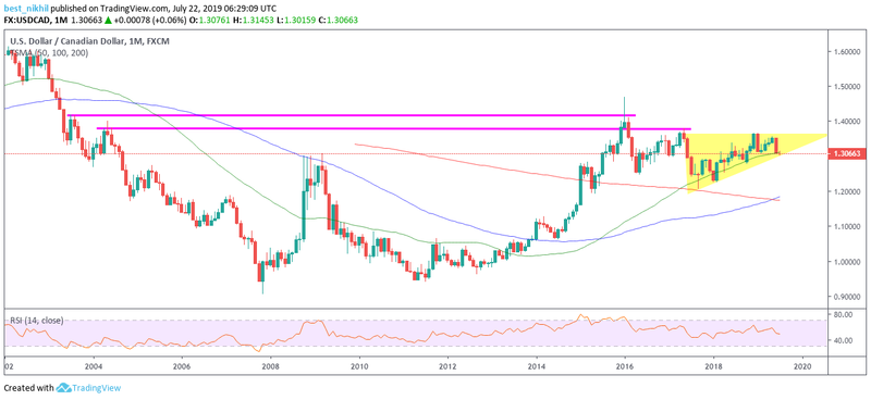 USDCAD 1 Month 22 July 2019