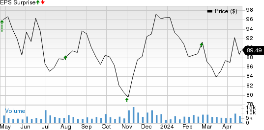 BioMarin Pharmaceutical Inc. Price and EPS Surprise