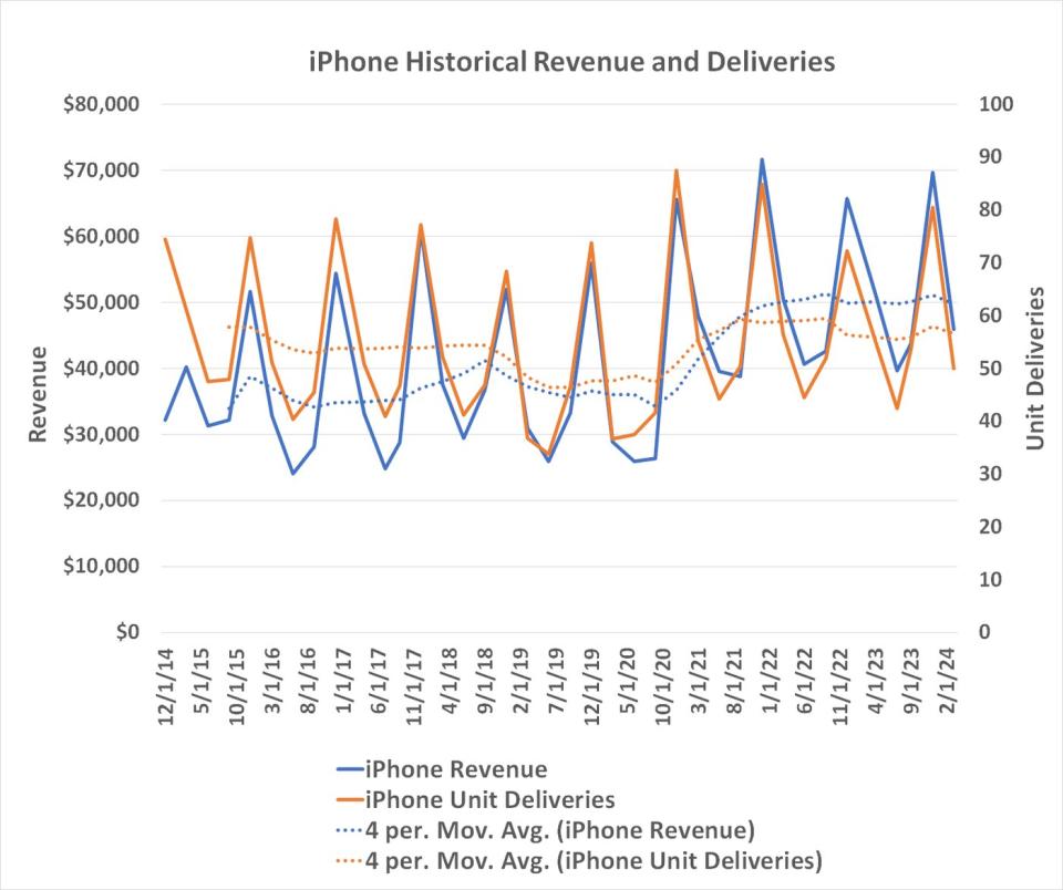 Apple's iPhone sales are stagnant, and may remain that way forever.