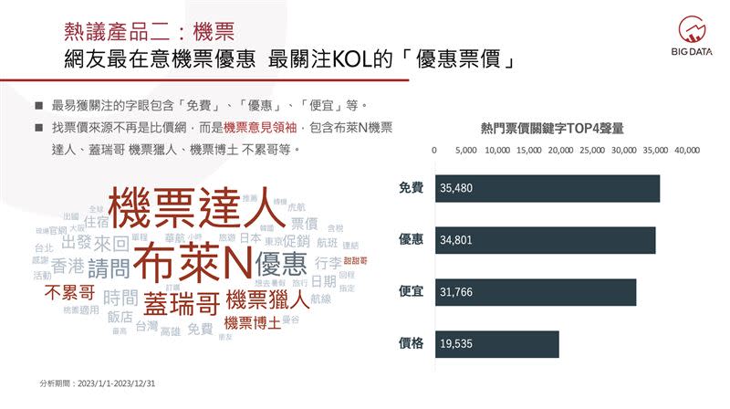 網友最在意機票優惠 最關注KOL的「優惠票價」。（圖／大數據公司提供）