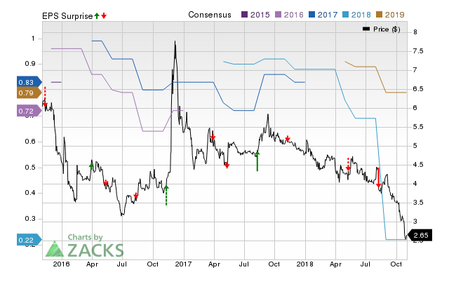 China Automotive Systems (CAAS) doesn't possess the right combination of the two key ingredients for a likely earnings beat in its upcoming report. Get prepared with the key expectations.