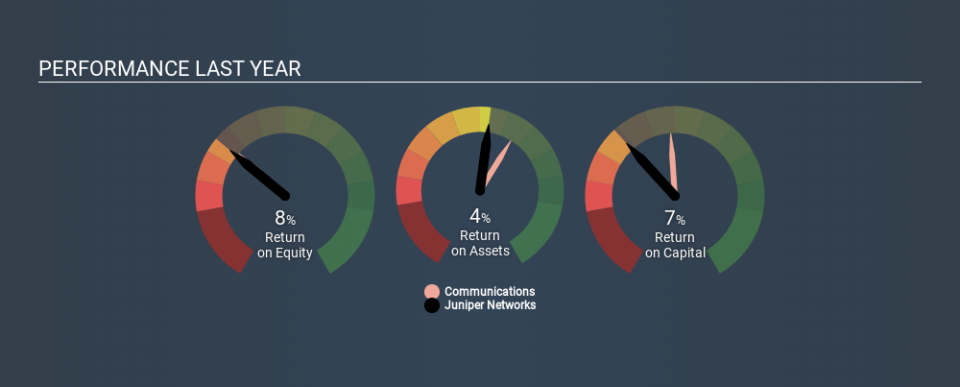 NYSE:JNPR Past Revenue and Net Income, December 3rd 2019