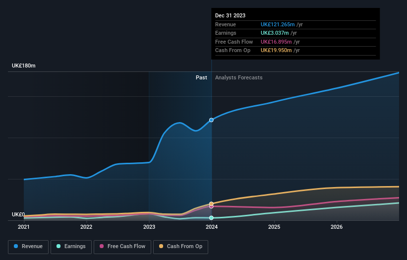 AIM:FRAN Earnings and Revenue Growth as at Sep 2024