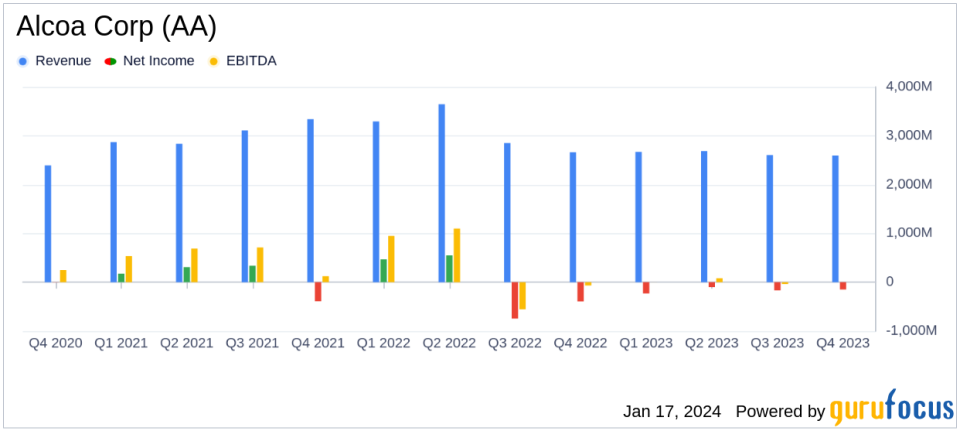 Alcoa Corp (AA) Faces Headwinds Despite Operational Progress in Q4 and FY 2023