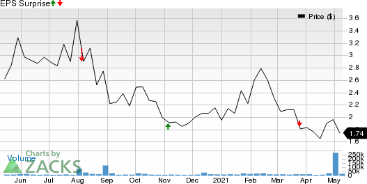 ADMA Biologics, Inc. Price and EPS Surprise