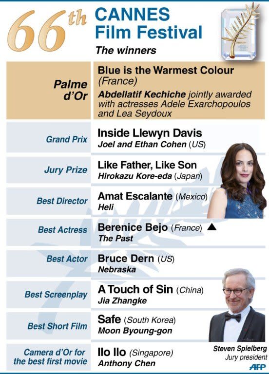 Cannes Film Festival: 'Blue Is the Warmest Color' Wins Palme d'Or