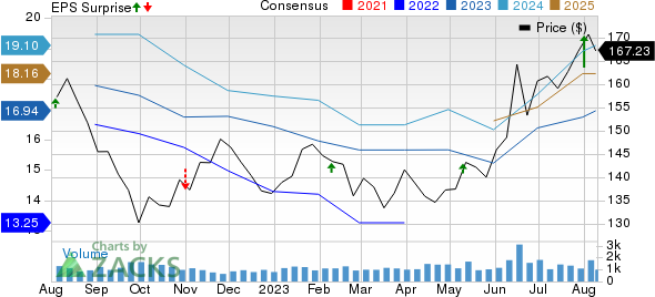 Toyota Motor Corporation Price, Consensus and EPS Surprise