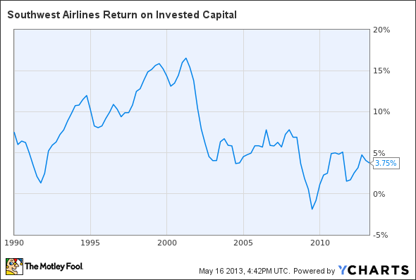 LUV Return on Invested Capital Chart